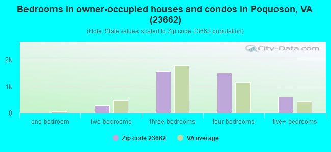 Bedrooms in owner-occupied houses and condos in Poquoson, VA (23662) 