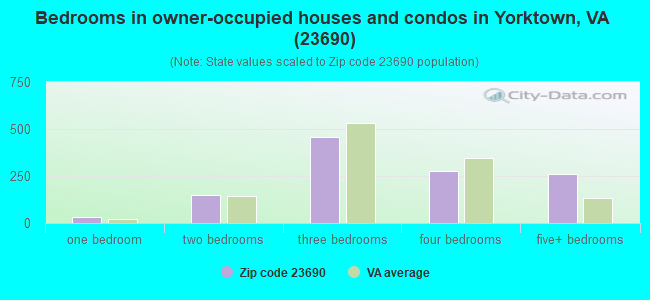 Bedrooms in owner-occupied houses and condos in Yorktown, VA (23690) 