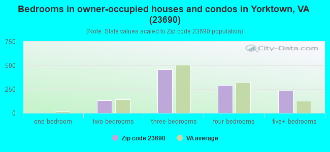23690 Zip Code (Yorktown, Virginia) Profile - homes, apartments ...