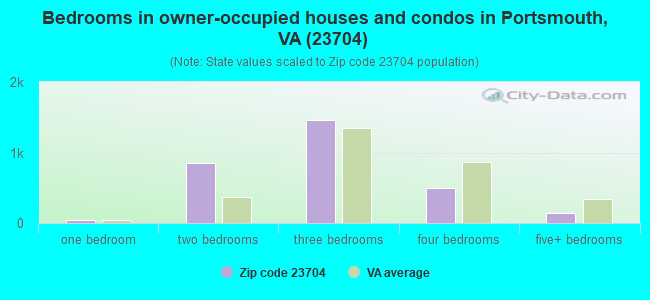Bedrooms in owner-occupied houses and condos in Portsmouth, VA (23704) 