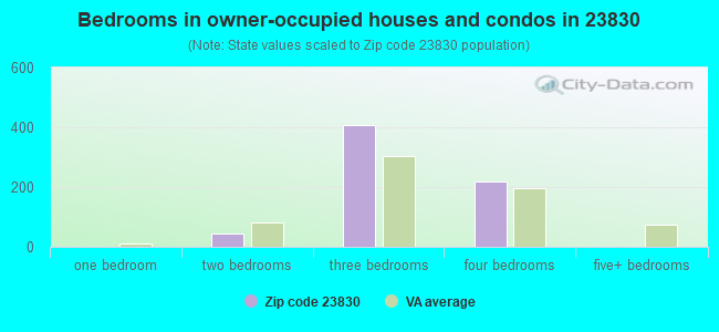 Bedrooms in owner-occupied houses and condos in 23830 