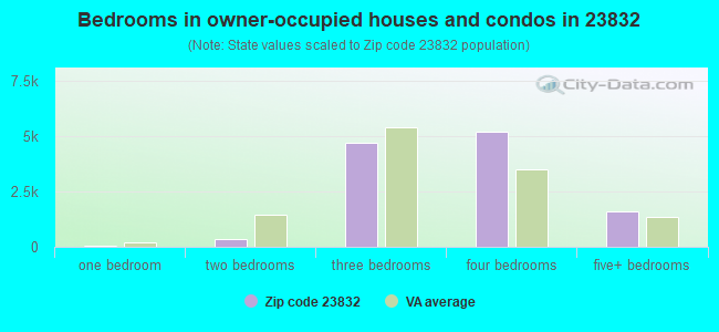 Bedrooms in owner-occupied houses and condos in 23832 