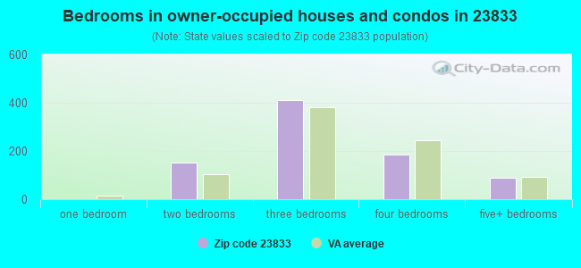 Bedrooms in owner-occupied houses and condos in 23833 