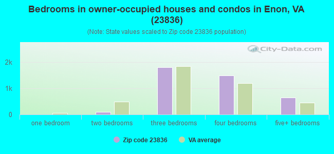 Bedrooms in owner-occupied houses and condos in Enon, VA (23836) 