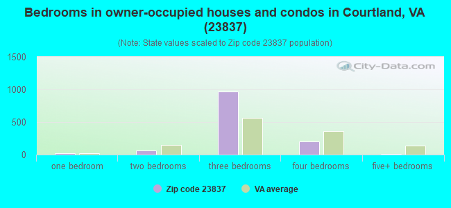 Bedrooms in owner-occupied houses and condos in Courtland, VA (23837) 