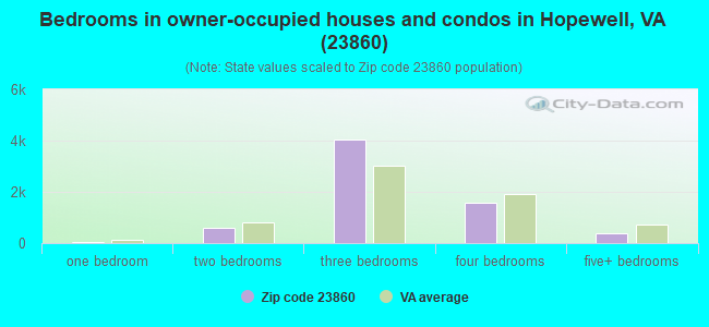 Bedrooms in owner-occupied houses and condos in Hopewell, VA (23860) 