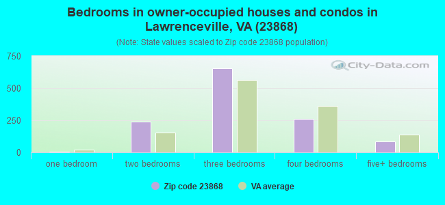 Bedrooms in owner-occupied houses and condos in Lawrenceville, VA (23868) 