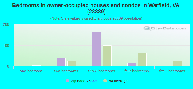Bedrooms in owner-occupied houses and condos in Warfield, VA (23889) 