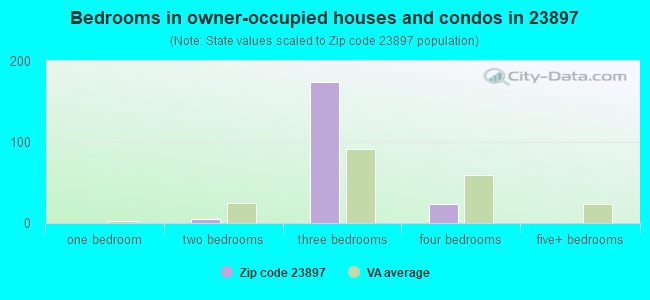 Bedrooms in owner-occupied houses and condos in 23897 