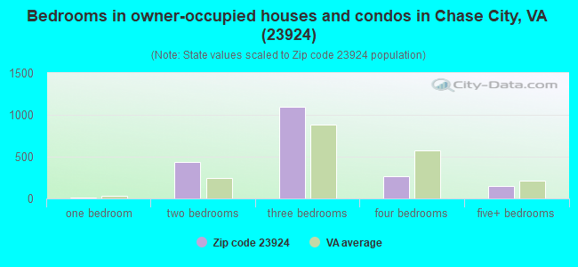 Bedrooms in owner-occupied houses and condos in Chase City, VA (23924) 