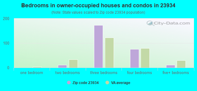 Bedrooms in owner-occupied houses and condos in 23934 