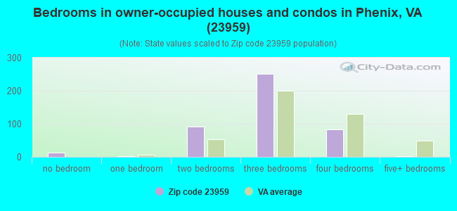 Bedrooms in owner-occupied houses and condos in Phenix, VA (23959) 