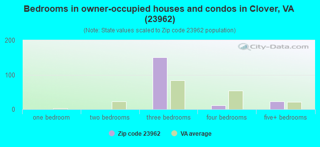 Bedrooms in owner-occupied houses and condos in Clover, VA (23962) 