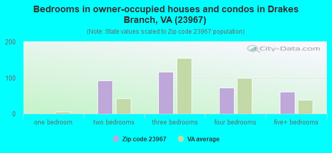 Bedrooms in owner-occupied houses and condos in Drakes Branch, VA (23967) 