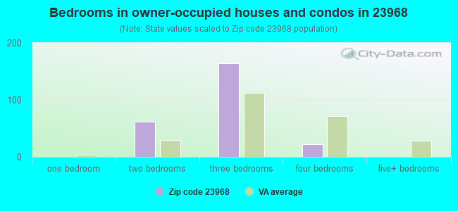 Bedrooms in owner-occupied houses and condos in 23968 