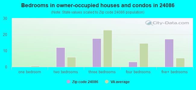 Bedrooms in owner-occupied houses and condos in 24086 