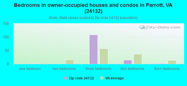 Bedrooms in owner-occupied houses and condos in Parrott, VA (24132) 