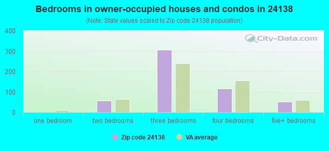 Bedrooms in owner-occupied houses and condos in 24138 