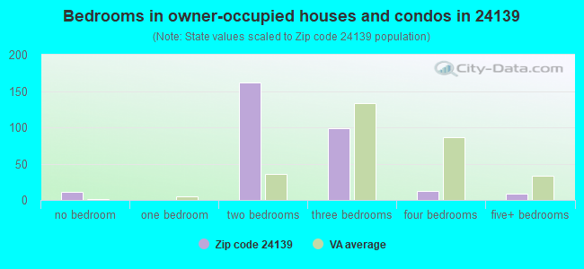 Bedrooms in owner-occupied houses and condos in 24139 