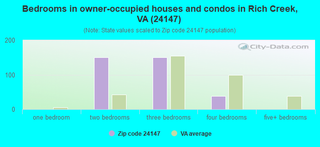 Bedrooms in owner-occupied houses and condos in Rich Creek, VA (24147) 