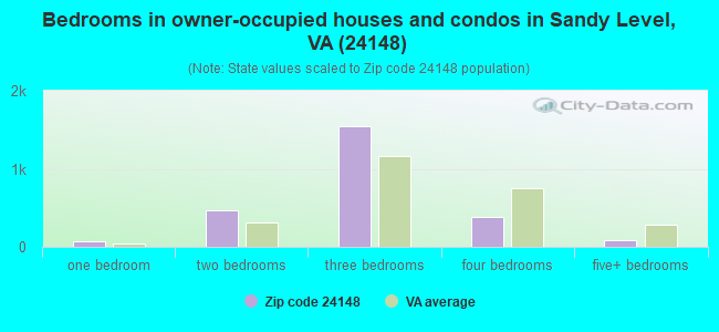 Bedrooms in owner-occupied houses and condos in Sandy Level, VA (24148) 