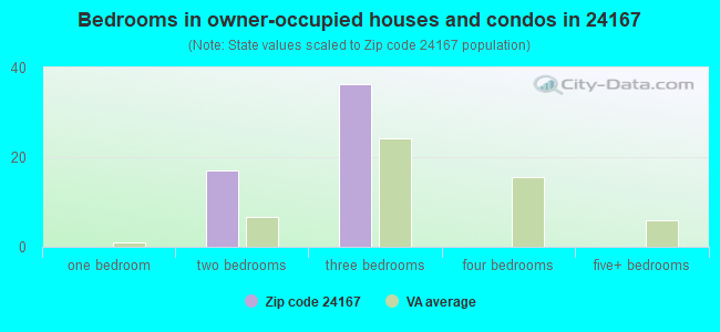 Bedrooms in owner-occupied houses and condos in 24167 