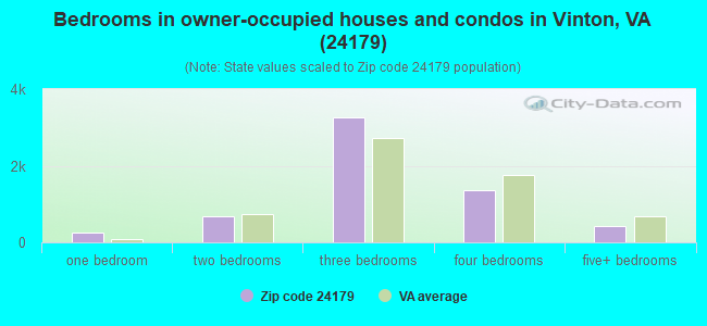 Bedrooms in owner-occupied houses and condos in Vinton, VA (24179) 