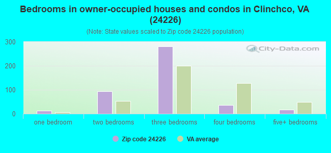 Bedrooms in owner-occupied houses and condos in Clinchco, VA (24226) 