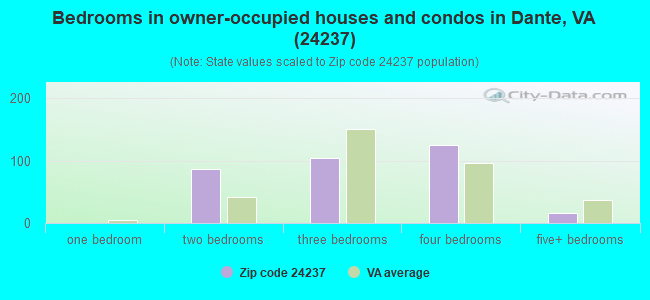 Bedrooms in owner-occupied houses and condos in Dante, VA (24237) 