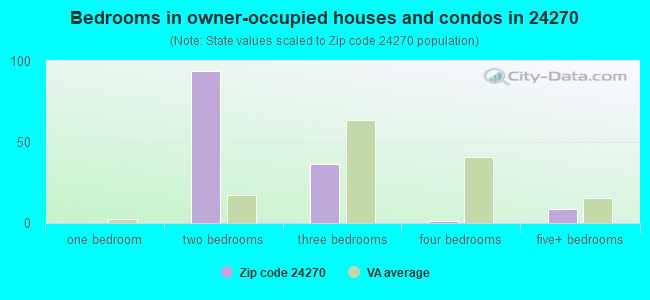 Bedrooms in owner-occupied houses and condos in 24270 