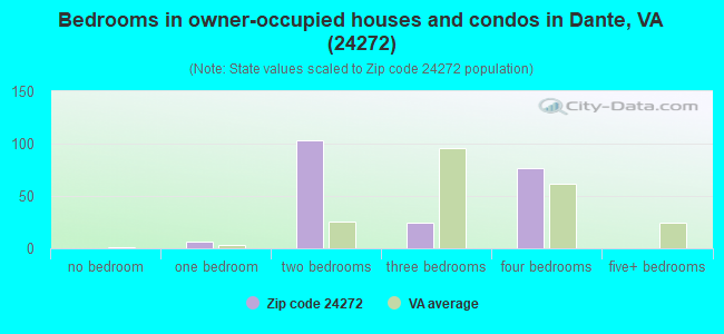 Bedrooms in owner-occupied houses and condos in Dante, VA (24272) 