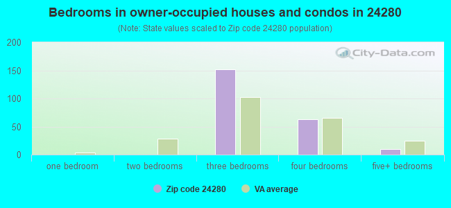 Bedrooms in owner-occupied houses and condos in 24280 
