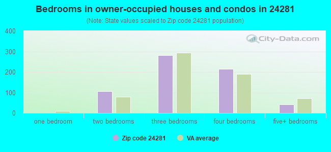 Bedrooms in owner-occupied houses and condos in 24281 
