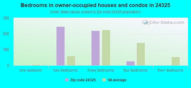 Bedrooms in owner-occupied houses and condos in 24325 