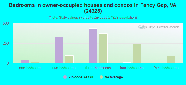 Bedrooms in owner-occupied houses and condos in Fancy Gap, VA (24328) 