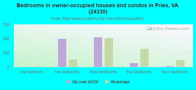 Bedrooms in owner-occupied houses and condos in Fries, VA (24330) 