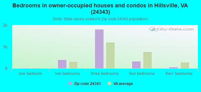 Bedrooms in owner-occupied houses and condos in Hillsville, VA (24343) 