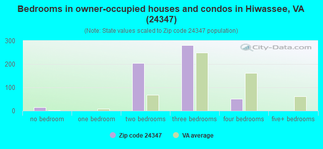 Bedrooms in owner-occupied houses and condos in Hiwassee, VA (24347) 