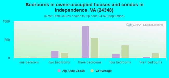 Bedrooms in owner-occupied houses and condos in Independence, VA (24348) 