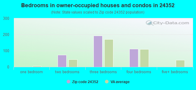 Bedrooms in owner-occupied houses and condos in 24352 