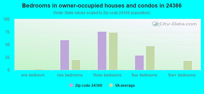 Bedrooms in owner-occupied houses and condos in 24366 