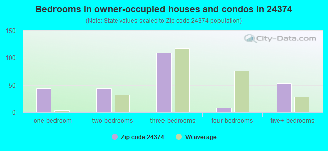 Bedrooms in owner-occupied houses and condos in 24374 