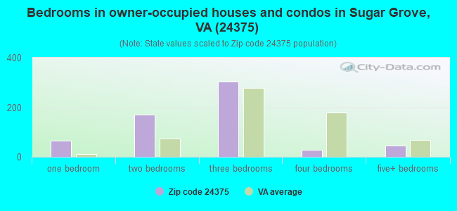 Bedrooms in owner-occupied houses and condos in Sugar Grove, VA (24375) 