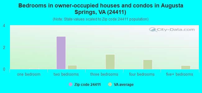 Bedrooms in owner-occupied houses and condos in Augusta Springs, VA (24411) 