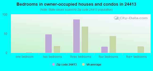 Bedrooms in owner-occupied houses and condos in 24413 
