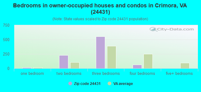 Bedrooms in owner-occupied houses and condos in Crimora, VA (24431) 