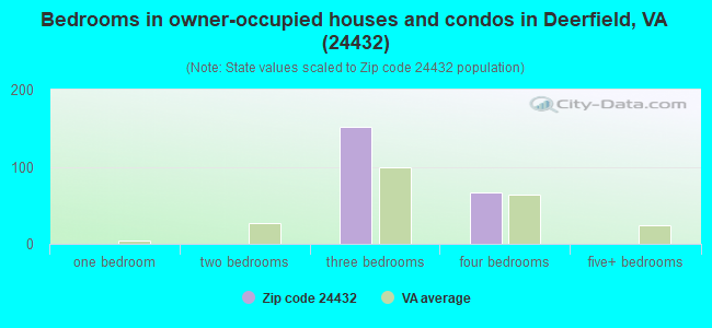 Bedrooms in owner-occupied houses and condos in Deerfield, VA (24432) 