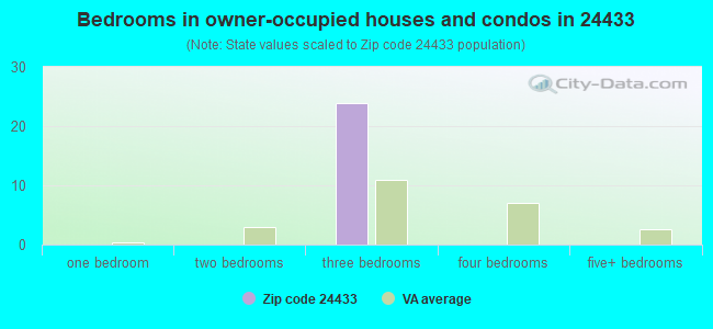 Bedrooms in owner-occupied houses and condos in 24433 