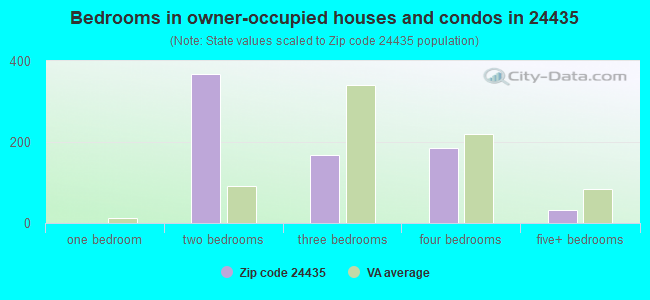 Bedrooms in owner-occupied houses and condos in 24435 