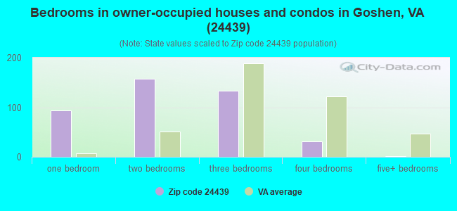 Bedrooms in owner-occupied houses and condos in Goshen, VA (24439) 